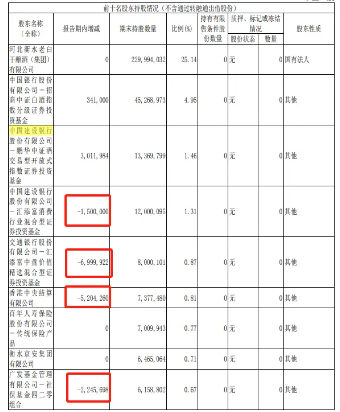 衡水老白干“危局”：百元酒崩盘、大本营河北市场失守，新帅王占刚密集调研“救火”，高管表现出了减持倾向