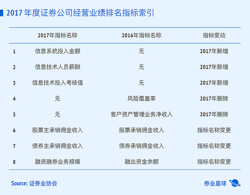 2017证券排名(中国证券公司最新排名)