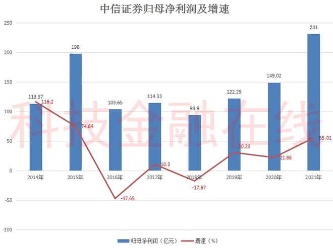 证券净利润(证券净利润9倍)