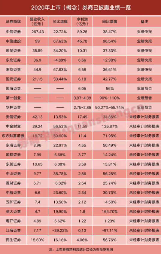 证券净利润(证券净利润9倍)