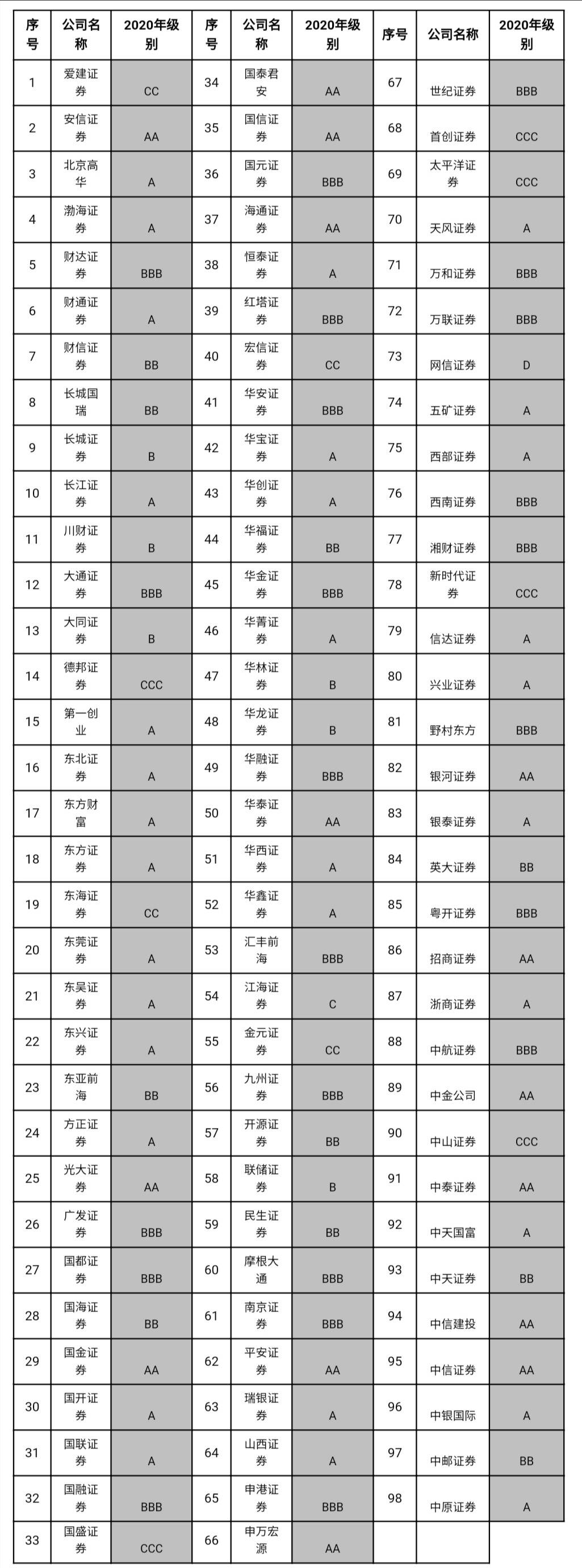证券公司分类评级(证券公司分类评级2022一览表)